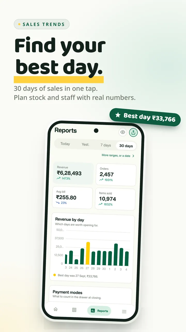 Sales trends. 30 days of sales in one tap, with your best day marked.